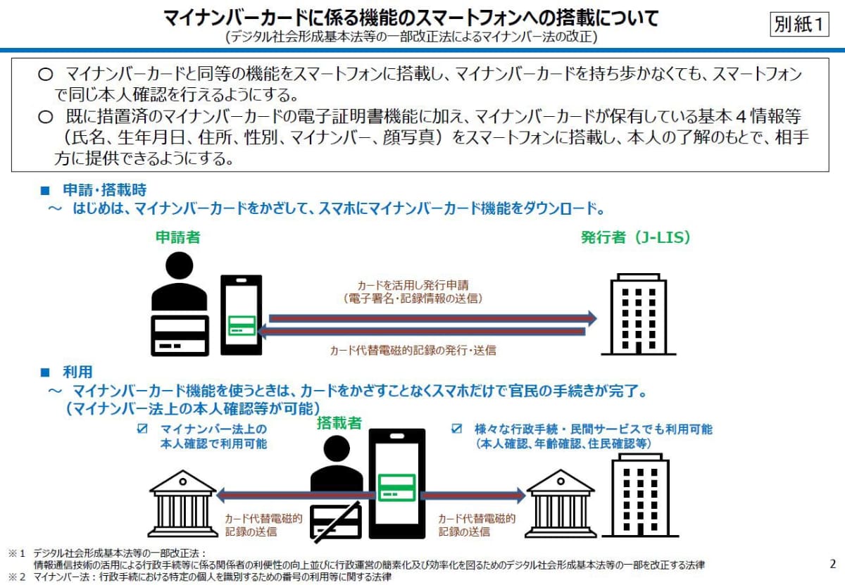 マイナンバーカードの機能について、<a href="https://www.digital.go.jp/assets/contents/node/basic_page/field_ref_resources/fcb737a4-07b9-4abd-bdca-34af9c4f71a5/f6f1ad84/20240913_meeting_smartphone_mynumbercard_outline_01.pdf">電子証明書に加えて基本4情報や写真、マイナンバーをスマートフォンに搭載する</a>