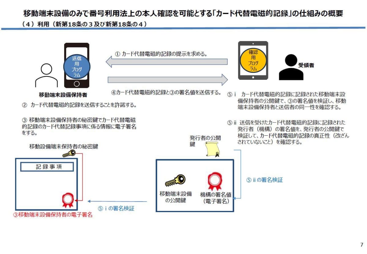 基本的な使い方はスマートフォンでウォレットアプリからマイナンバーカードを呼び出し、提示する情報を選んで送信する形になる見込み。券面画像を目視確認する、といった使い方は想定されていない