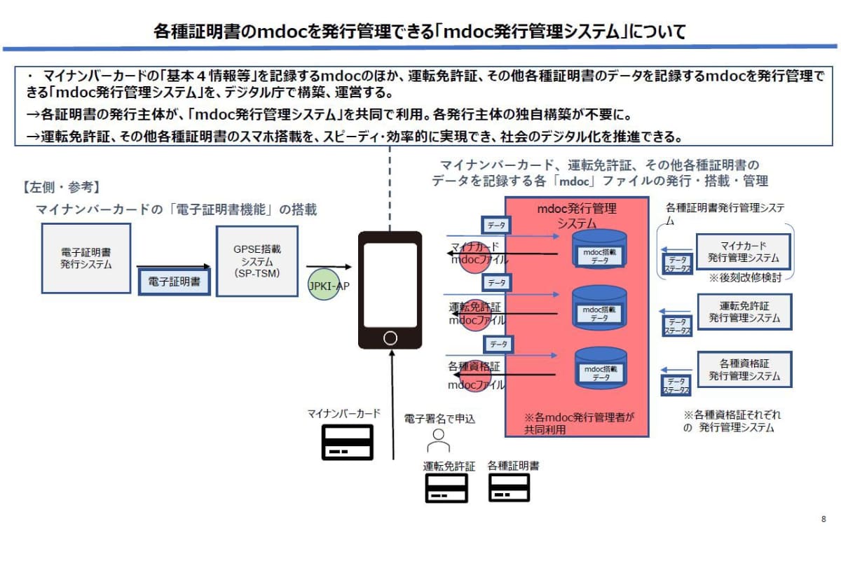 mdoc発行管理システムをデジタル庁が運営し、各種カードを発行できるようになる。その中で運転免許証も想定されている。これは特にmDLと呼ばれる規格となっている