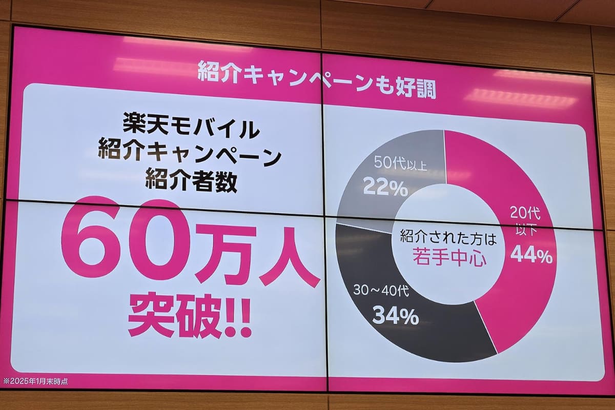 紹介キャンペーンが好評だという。利用者は60万を超えた