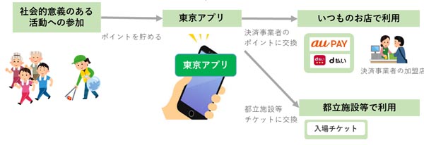 東京アプリの利用イメージ