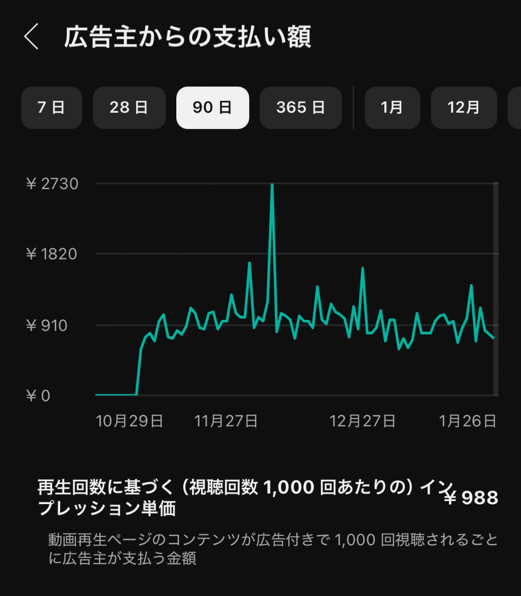 筆者のチャンネルにおける単価推移。これを見ると1再生あたり0.9円ぐらいありそうです。謎の爆上がり部分が気になります。要研究です