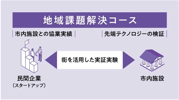 So-I 地域課題解決コース