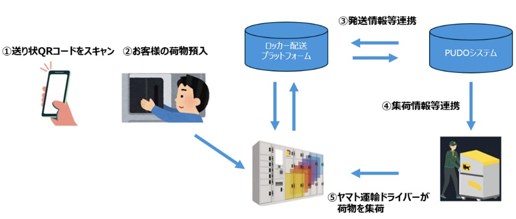 利用方法