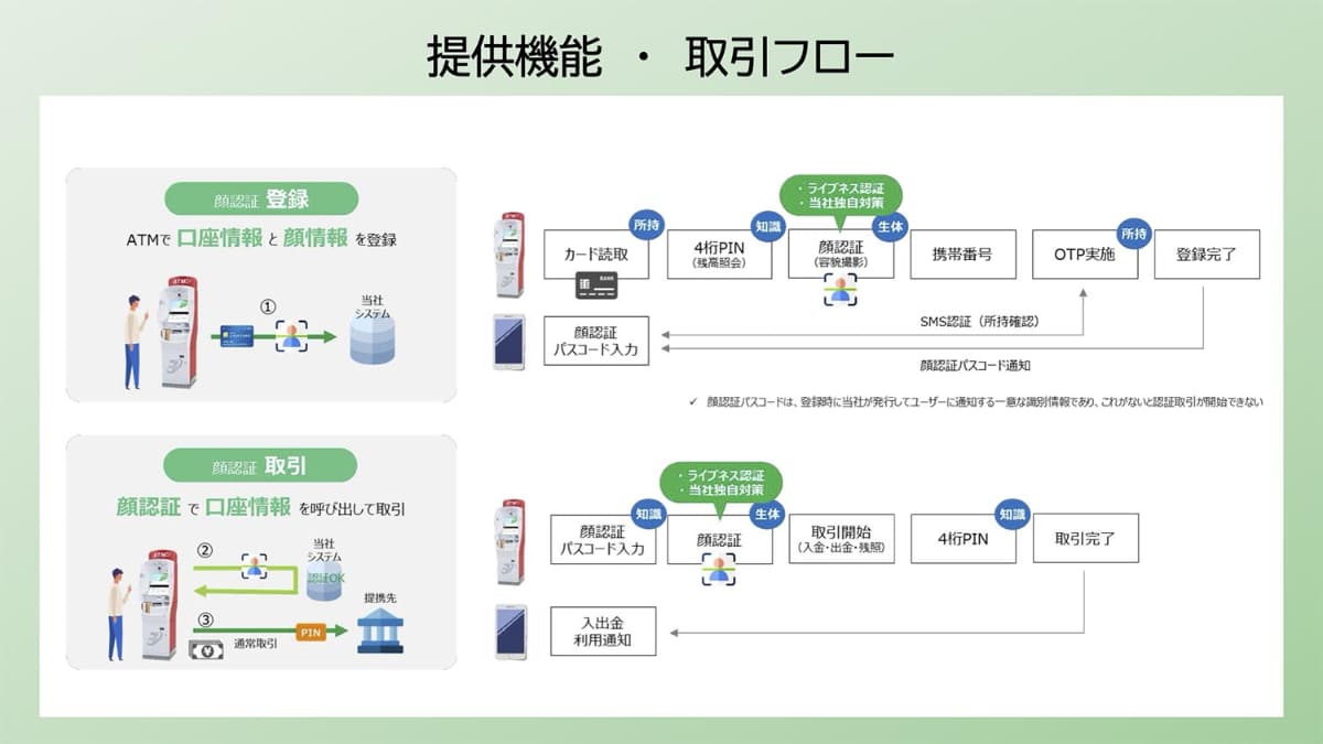 FACE CASH利用のフロー(出典：セブン銀行)