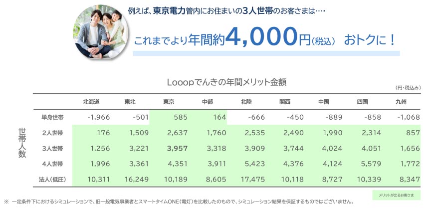 3人世帯で年間4,000円おトクになる試算