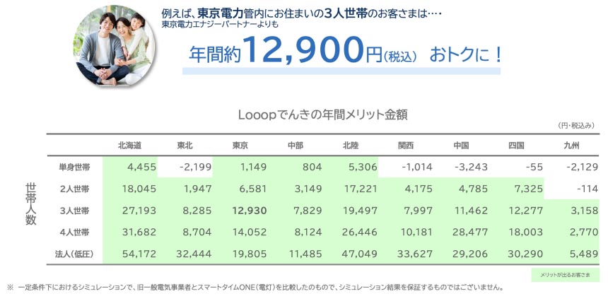 大手電力会社よりも年間約12,900円おトクになる試算