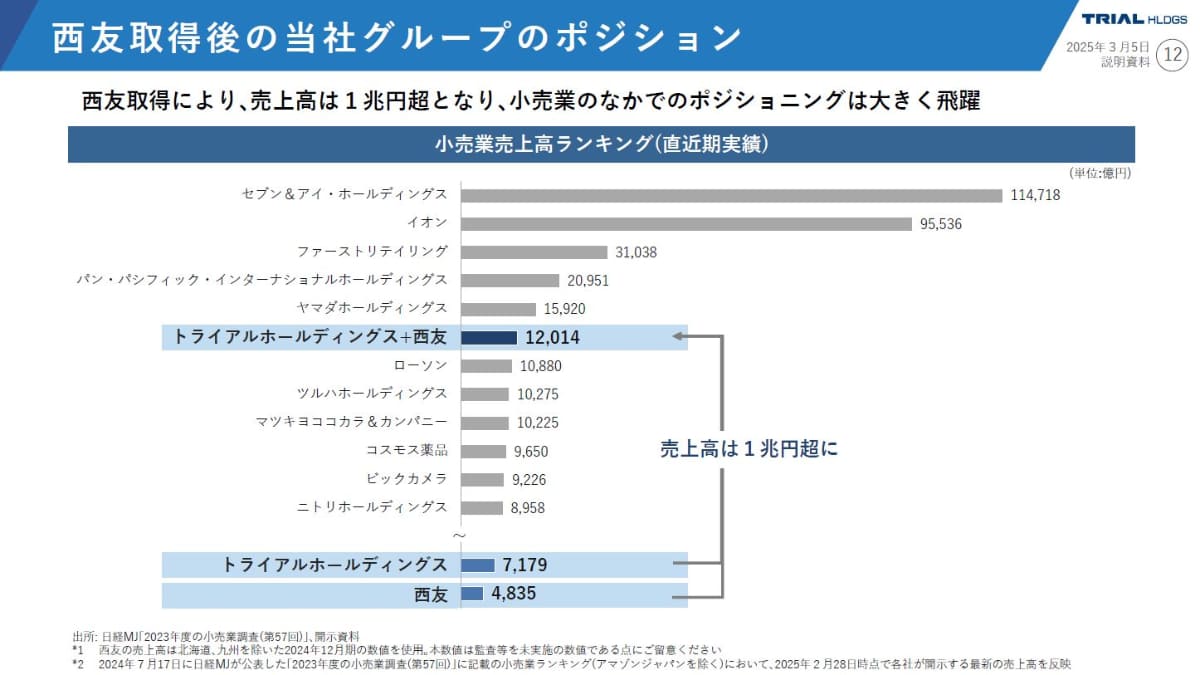 両社の売上を合算することで1.2兆円を超える規模に