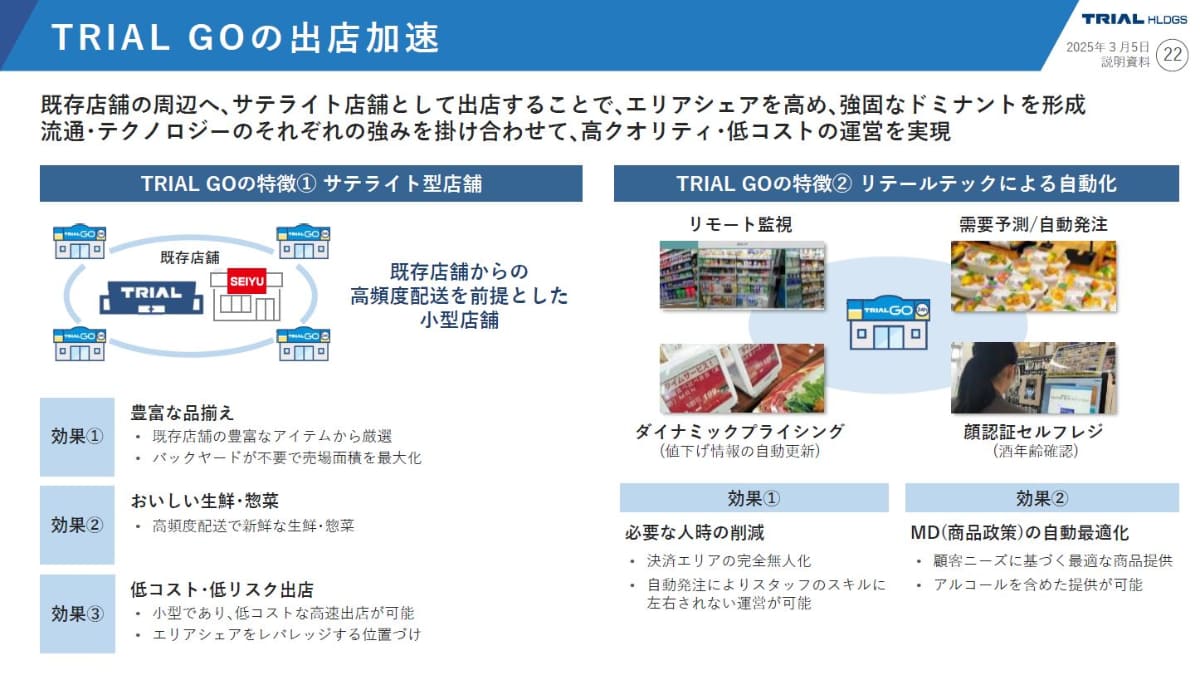 TRIAL GOによるサテライト店では、周辺店舗の配送網とリテールテックを活用して、低コストで運営が可能になるという