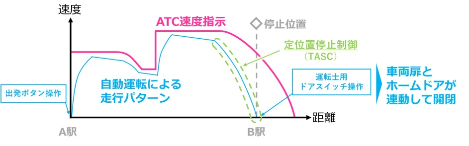 自動列車制御装置「ATC」制御イメージ