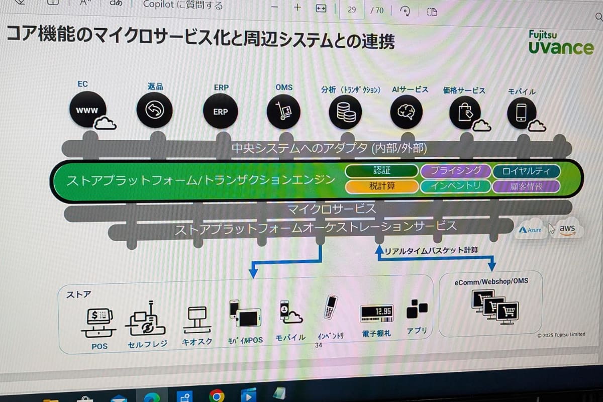 CLOUD4RETAILではコア機能がマイクロサービスとしてモジュール化されており、APIで呼び出せる