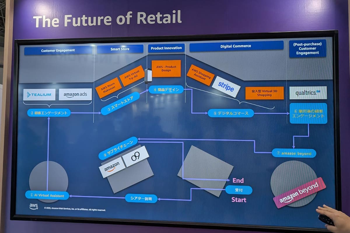 Amazonが提案する生成AIを活用したカスタマージャーニー