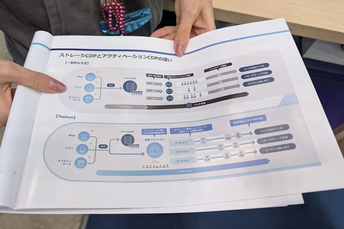 TealiumのアクティベーションCDP(Customer Data Platform)技術ではリアルタイム分析により、より能動的に最適なタイミングで販促アクションを行なえる