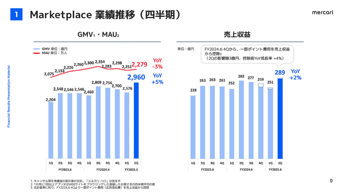MAUは2,279万人で、前年同期(2,354万)と比較して3%減少している