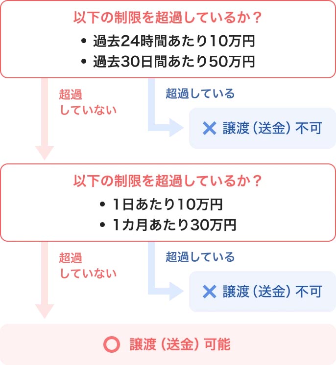 上限追加後の制限