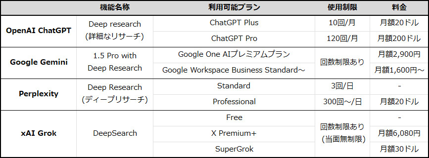 AIプラットフォームのディープリサーチ機能比較表