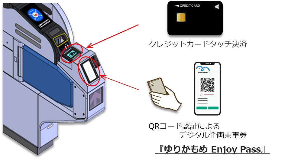 タッチ決済対応のクレジットカードやQRコード乗車券を、改札機の読取部にかざすことで改札を通過して乗車できる