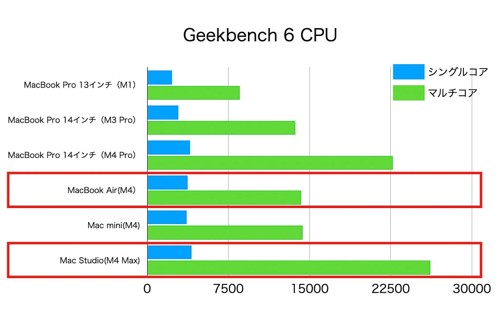 Geekbench 6でのCPUテスト。赤枠内が新機種