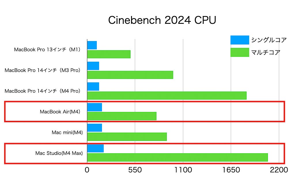 Cinebench 2024でのCPUテスト