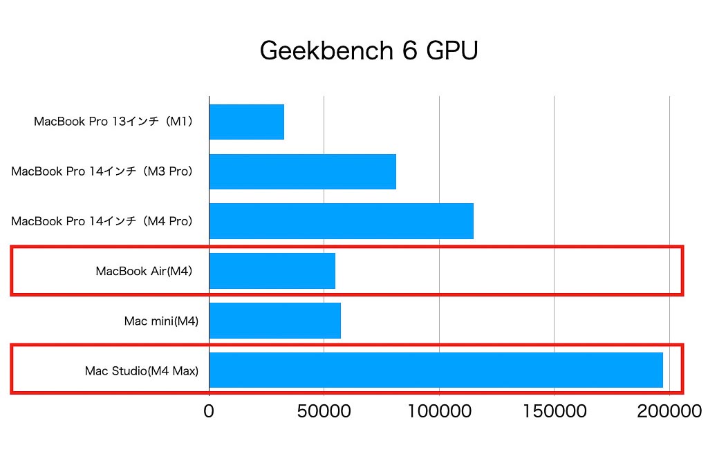 Geekbench 6でのGPUテスト