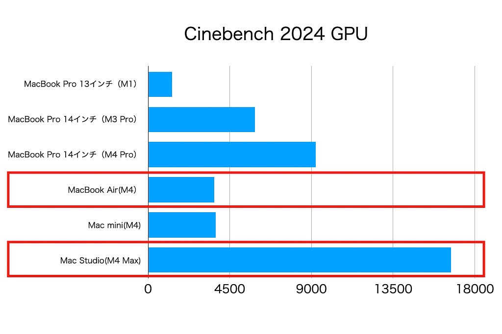 Cinebench 2024でのGPUテスト