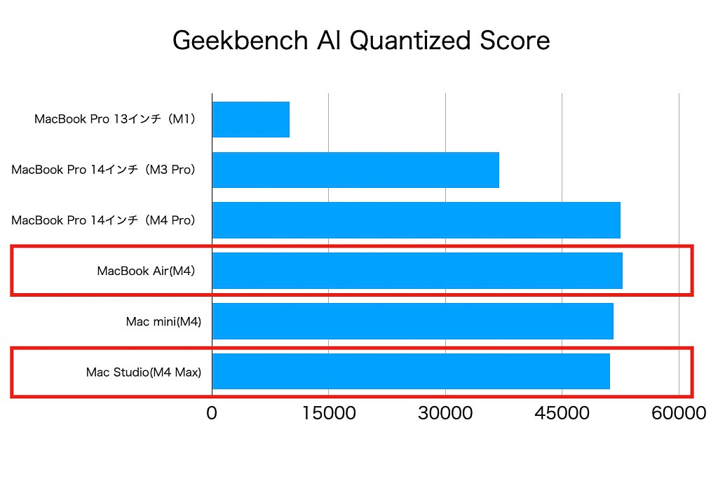 Geekbench AIによるNeural Engineのベンチマーク結果
