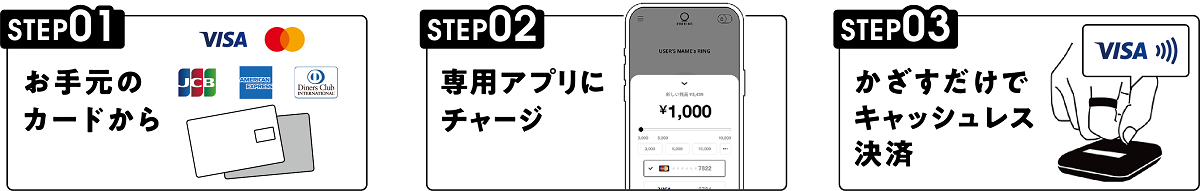 専用アプリにチャージして利用