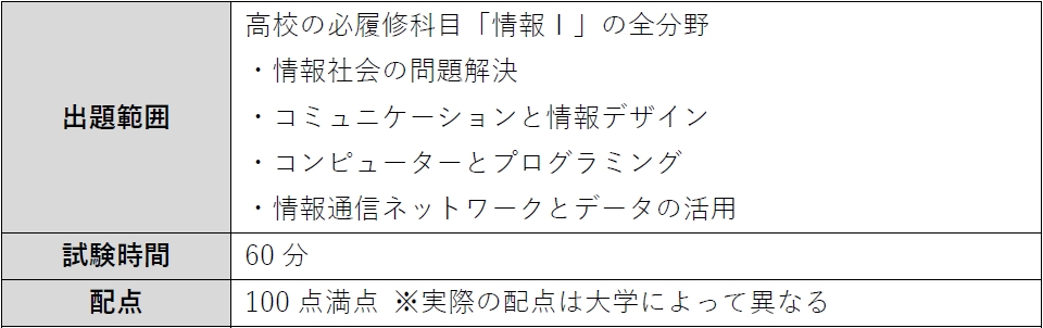 実際の配点は大学によって異なる