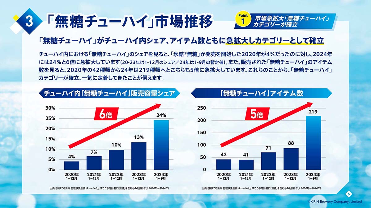 RTD市場全体においても、商品名に「無糖」を冠した商品の構成比は、氷結無糖が発売された2020年は4%なのに対し、2024年は6倍となる24%まで拡大(出典：<a href=" https://www.kirin.co.jp/alcohol/rtd/hyoketsu/muto-taizen/ ">キリン「無糖チューハイ大全」</a>)