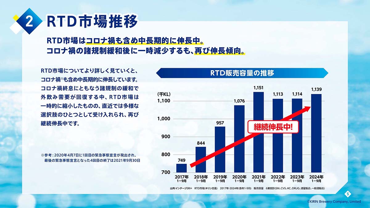 RTD市場推移