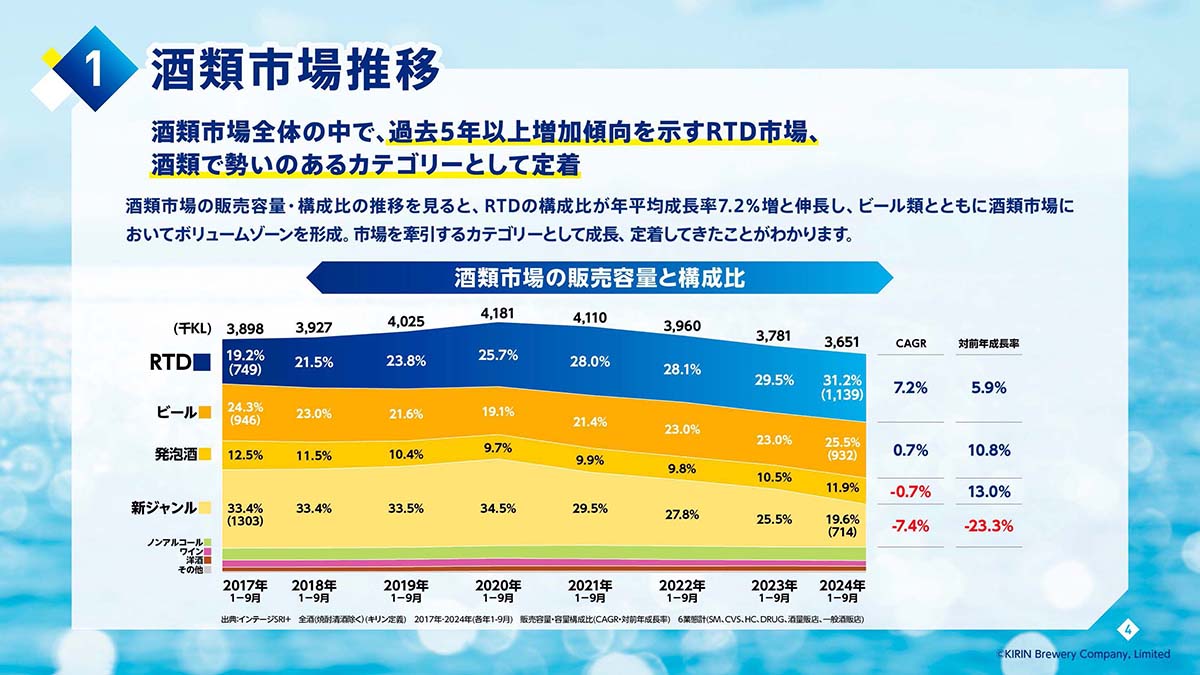 種類市場推移。2020年10月の酒税法改正で新ジャンル(第三のビール)の税率が上がったことも、RTDの拡大につながっているという