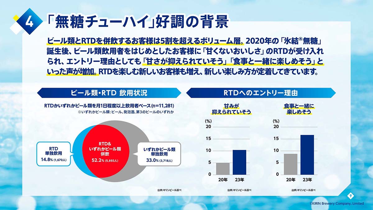 「甘くない」「食事に合わせやすい」といった点が受け入れられたという