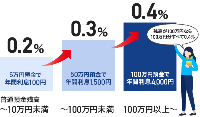 29歳以下の条件