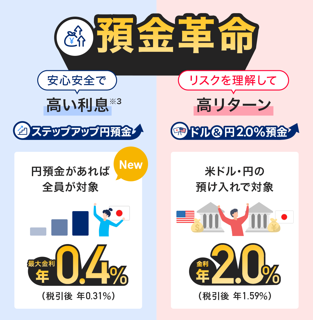 「ステップアップ円預金」と「ドル&円2%預金」をあわせた定常プログラムの総称が「預金革命」となる