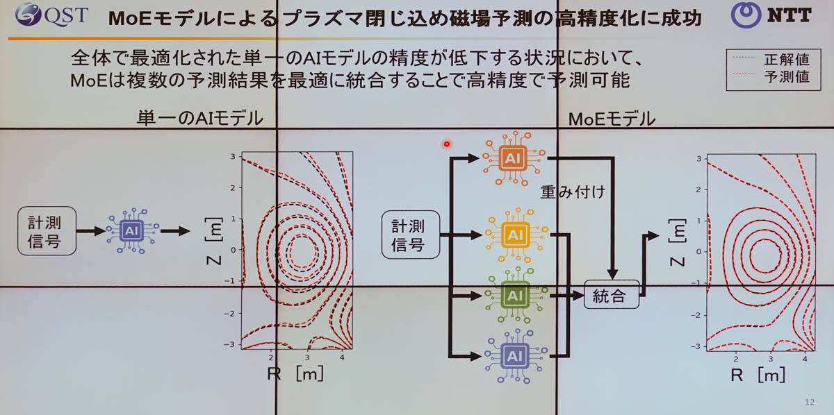 左は単一のAIで予測した結果で、右が複数のAIを用いるMoEによる予測の結果