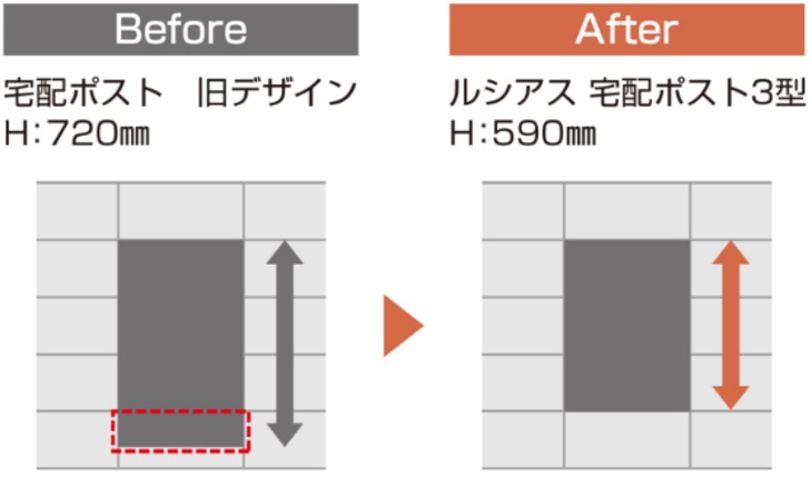 宅配ボックスの高さを門袖のブロック3段分に納まる寸法にすることで施工性を向上
