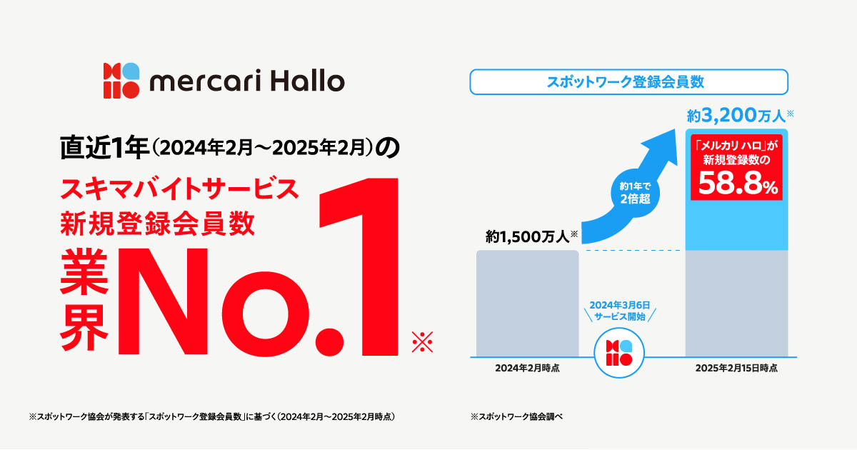 “スポットワーク”業界の過去1年間の成長の過半数が「メルカリ ハロ」の新規登録者によるもの