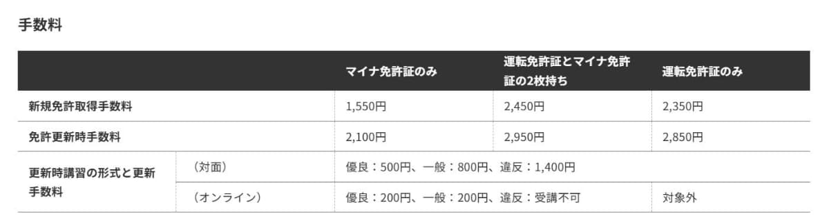 運転免許証の持ち方による違い(手数料)(出典：デジタル庁)