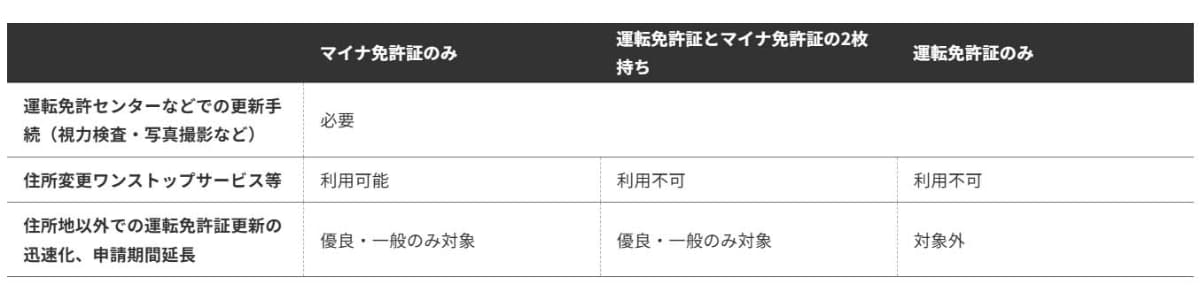 運転免許証の持ち方による違い(手続)(出典：デジタル庁)