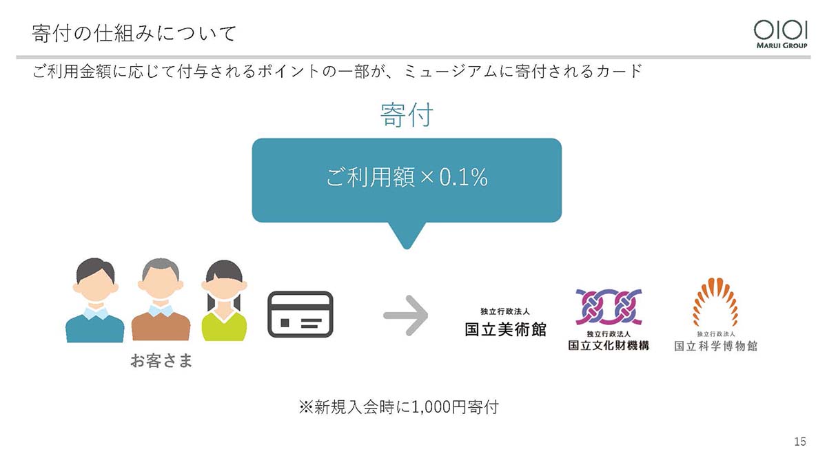 利用金額に応じた加算ポイントから0.1%が寄付される。