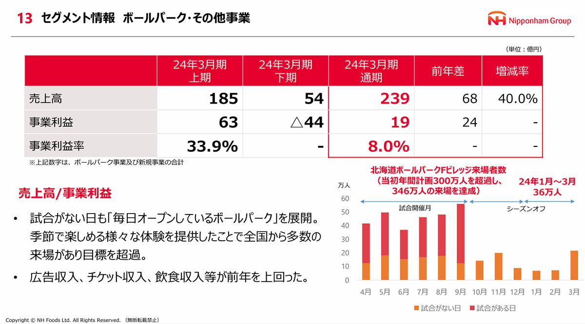日本ハムグループ決算資料より