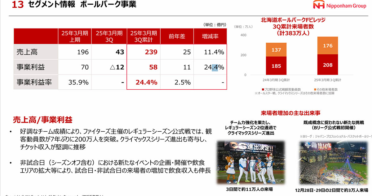日本ハムグループ決算資料より