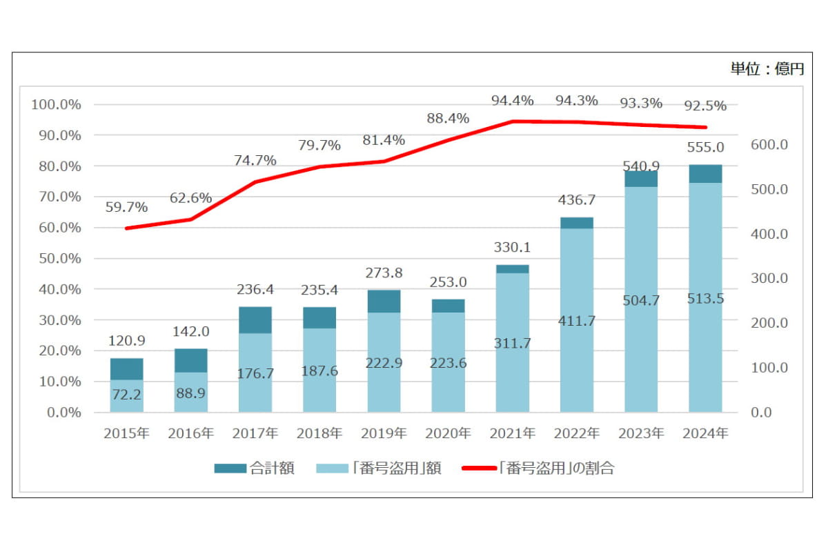 クレジットカード不正利用被害額の推移