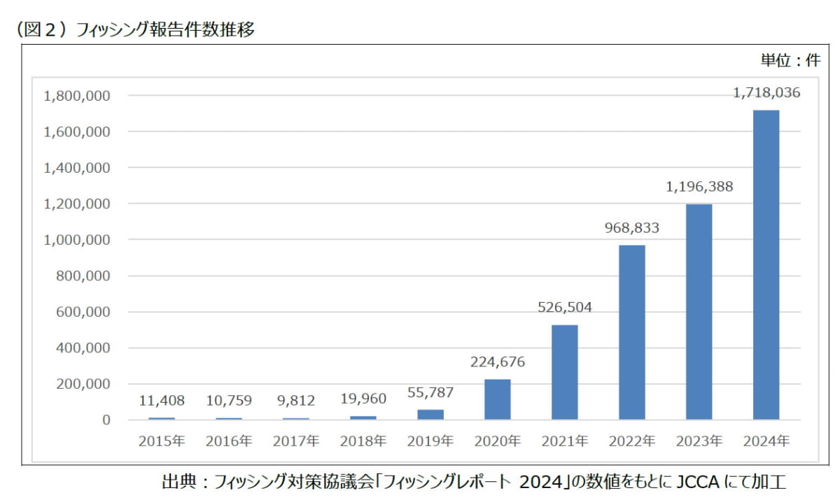 フィッシング報告件数推移