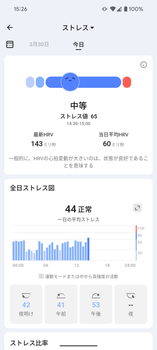 ストレスが高めなのは、睡眠の質が低かったのが影響しているのかも?