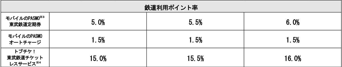 左から、東武カード、東武カードゴールド、東武カードVIP
