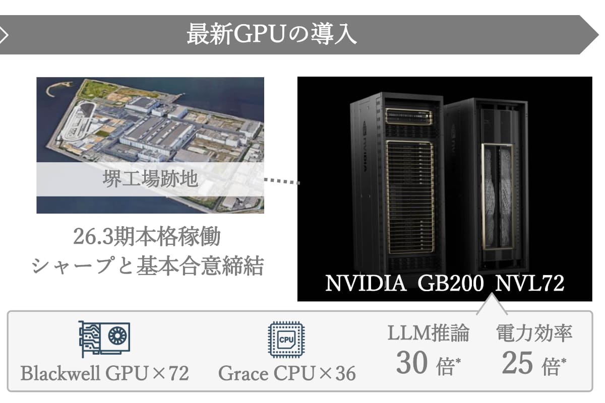 シャープ堺工場を大規模AIデータセンターに(KDDI2024年度第3四半期決算資料から)