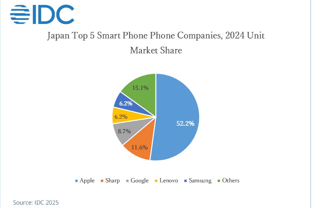 IDCが発表した24年のスマホ出荷台数調査では、Pixelの成長に急ブレーキがかかっていることが分かった