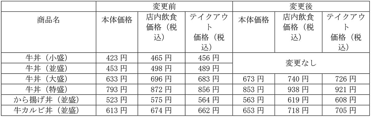 主な改定商品および価格