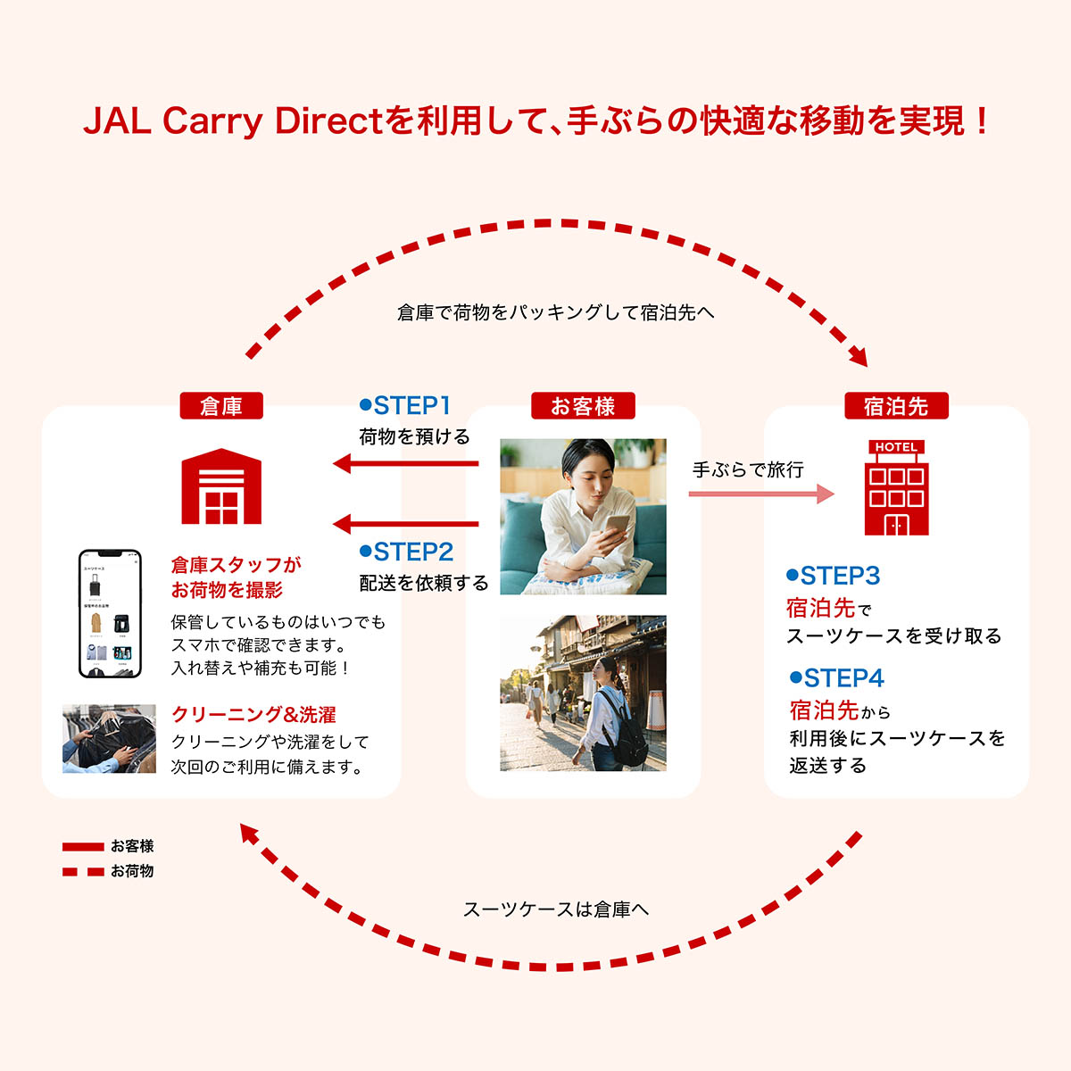 JAL Carry Direct利用の流れ